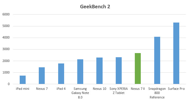 Asus Google Nexus 7 2013 GeekBench
