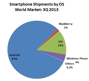 android, ios, wp 2013